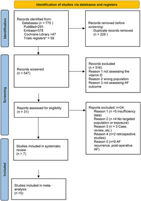Vitamin D, vitamin D supplementation and atrial fibrillation risk in the general population: updated systematic review and meta-analysis of prospective studies